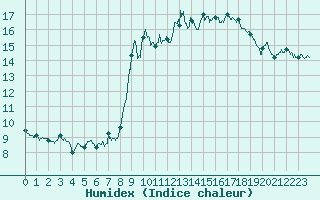 Courbe de l'humidex pour Solenzara - Base arienne (2B)