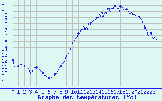 Courbe de tempratures pour Avord (18)