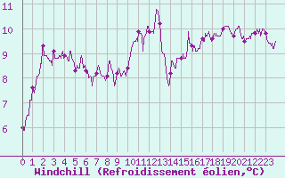 Courbe du refroidissement olien pour Saint-Nazaire (44)