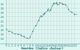 Courbe de l'humidex pour Limoges (87)