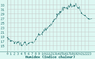 Courbe de l'humidex pour Deauville (14)