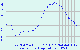 Courbe de tempratures pour Montlimar (26)