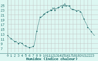 Courbe de l'humidex pour Saint-Nazaire-le-Dsert (26)