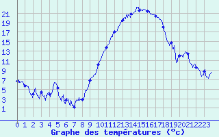 Courbe de tempratures pour Saint-Girons (09)