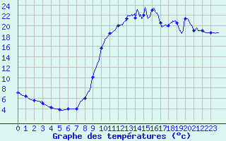 Courbe de tempratures pour Pointe de Socoa (64)