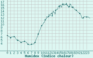 Courbe de l'humidex pour Chartres (28)