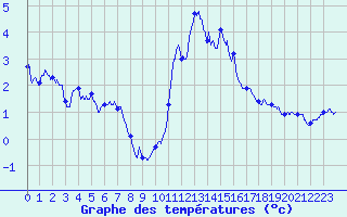Courbe de tempratures pour Auxerre-Perrigny (89)