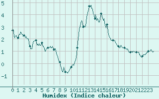Courbe de l'humidex pour Auxerre-Perrigny (89)