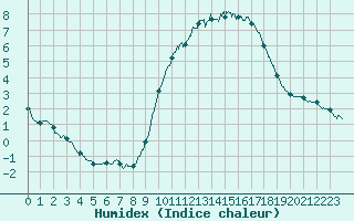 Courbe de l'humidex pour Besanon (25)