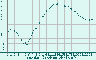 Courbe de l'humidex pour Auch (32)