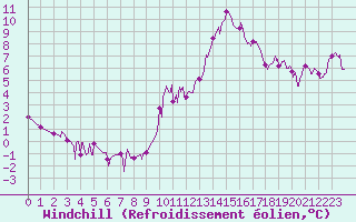 Courbe du refroidissement olien pour Valence (26)