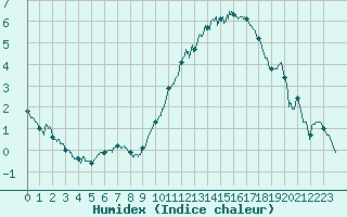 Courbe de l'humidex pour Angers-Beaucouz (49)