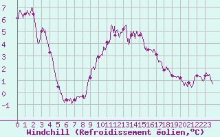 Courbe du refroidissement olien pour Ile Rousse (2B)