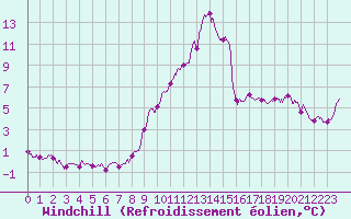 Courbe du refroidissement olien pour Bourges (18)