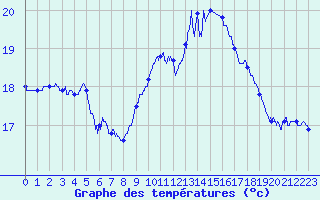 Courbe de tempratures pour Lannion (22)