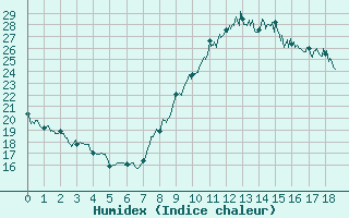 Courbe de l'humidex pour Biarritz (64)