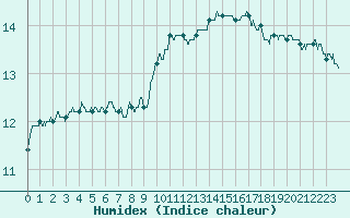 Courbe de l'humidex pour Besanon (25)