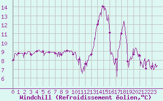 Courbe du refroidissement olien pour Comiac (46)
