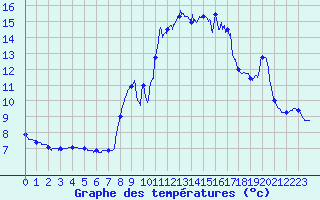 Courbe de tempratures pour Formigures (66)
