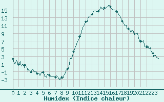 Courbe de l'humidex pour Paray-le-Monial - St-Yan (71)