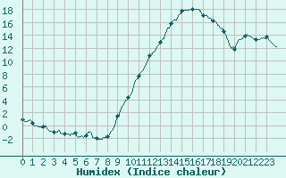 Courbe de l'humidex pour Montlimar (26)