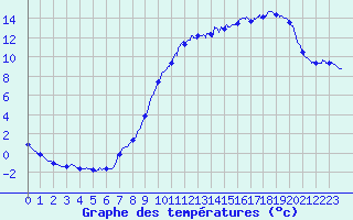 Courbe de tempratures pour Ploerdut (56)