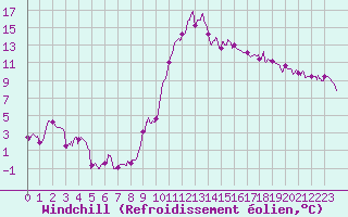 Courbe du refroidissement olien pour Embrun (05)