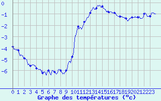 Courbe de tempratures pour Millau - Soulobres (12)