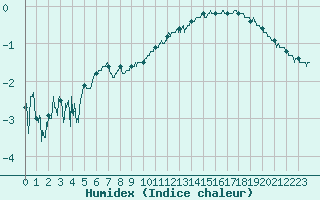 Courbe de l'humidex pour Clermont-Ferrand (63)