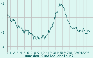 Courbe de l'humidex pour Villacoublay (78)