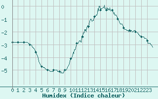 Courbe de l'humidex pour Cap de la Hve (76)