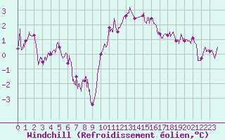 Courbe du refroidissement olien pour Caen (14)