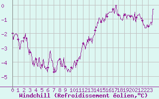 Courbe du refroidissement olien pour Le Touquet (62)