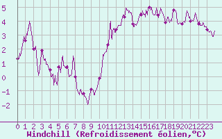 Courbe du refroidissement olien pour Orly (91)