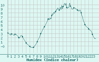 Courbe de l'humidex pour Chlons-en-Champagne (51)