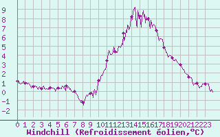 Courbe du refroidissement olien pour Saint-Flix-Lauragais (31)