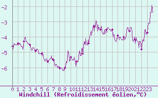 Courbe du refroidissement olien pour Valence (26)