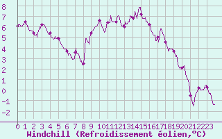 Courbe du refroidissement olien pour Istres (13)
