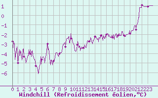 Courbe du refroidissement olien pour Saint-Etienne (42)