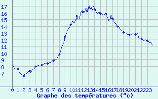 Courbe de tempratures pour Ondes (31)