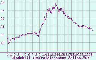 Courbe du refroidissement olien pour Bziers Cap d