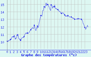 Courbe de tempratures pour Carpentras (84)