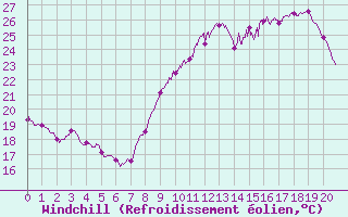 Courbe du refroidissement olien pour Aigues-Mortes (30)