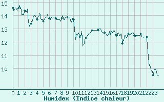 Courbe de l'humidex pour Pointe de Chassiron (17)