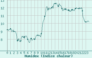 Courbe de l'humidex pour Vannes-Sn (56)