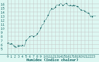 Courbe de l'humidex pour Lille (59)