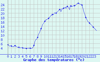 Courbe de tempratures pour Arc-et-Senans (25)