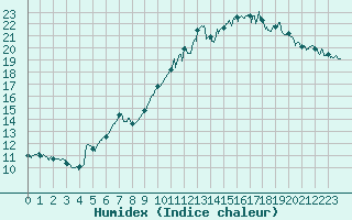 Courbe de l'humidex pour Mont-Aigoual (30)