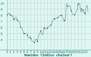 Courbe de l'humidex pour Ploumanac'h (22)