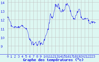 Courbe de tempratures pour Gourdon (46)